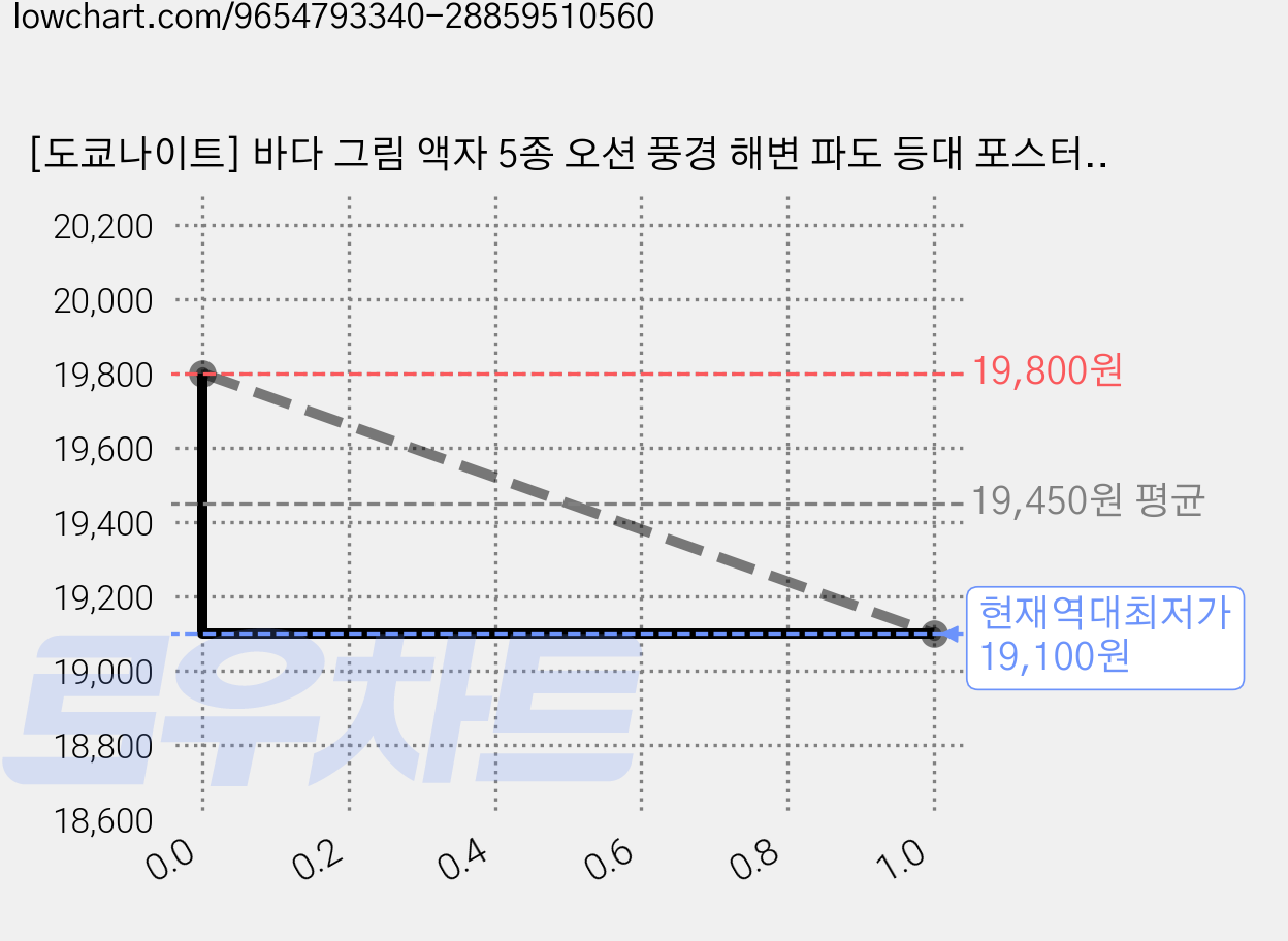 [도쿄나이트] 바다 그림 액자 5종 오션 풍경 해변 파도 등대 포스터 거실 인테리어 감성 바다액자, 3번 바다를 걷는 시간 가격 변동 차트, 현재가 19,100원, 역대최저가