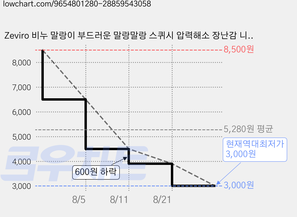 Zeviro 비누 말랑이 부드러운 말랑말랑 스퀴시 압력해소 장난감 니키 200g 1개, 흰색 가격 변동 차트, 현재가 3,000원, 역대최저가