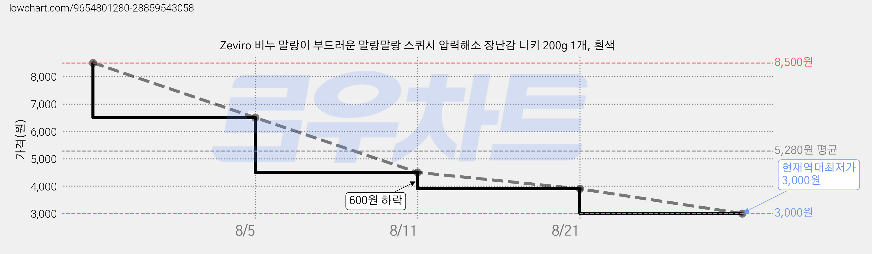 Zeviro 비누 말랑이 부드러운 말랑말랑 스퀴시 압력해소 장난감 니키 200g 1개, 흰색 가격 변동 차트, 현재가 3,000원, 역대최저가