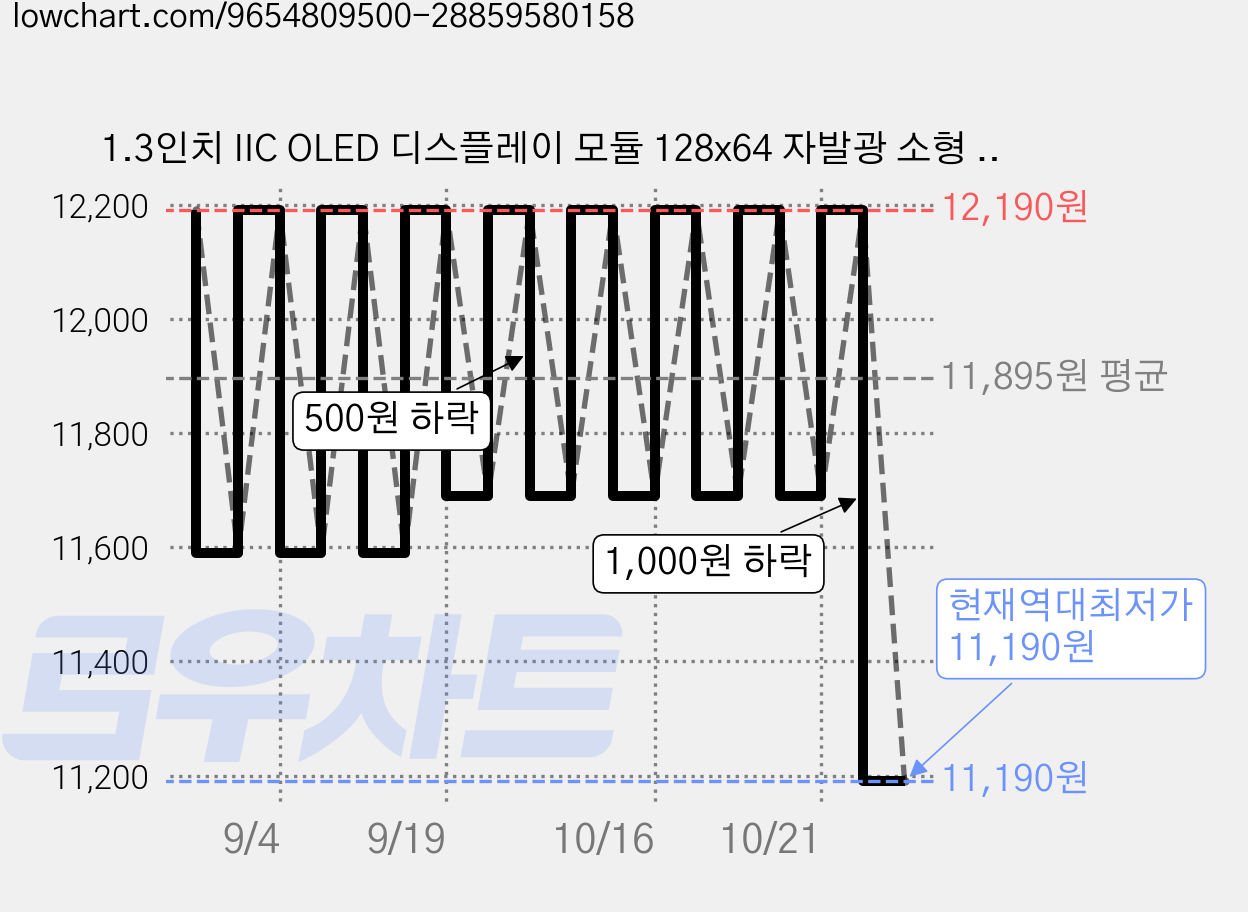1.3인치 IIC OLED 디스플레이 모듈 128x64 자발광 소형 화면 아두이노 라즈베리파이 프로젝트용 LCD 보드, 1개 가격 변동 차트, 현재가 11,190원, 역대최저가