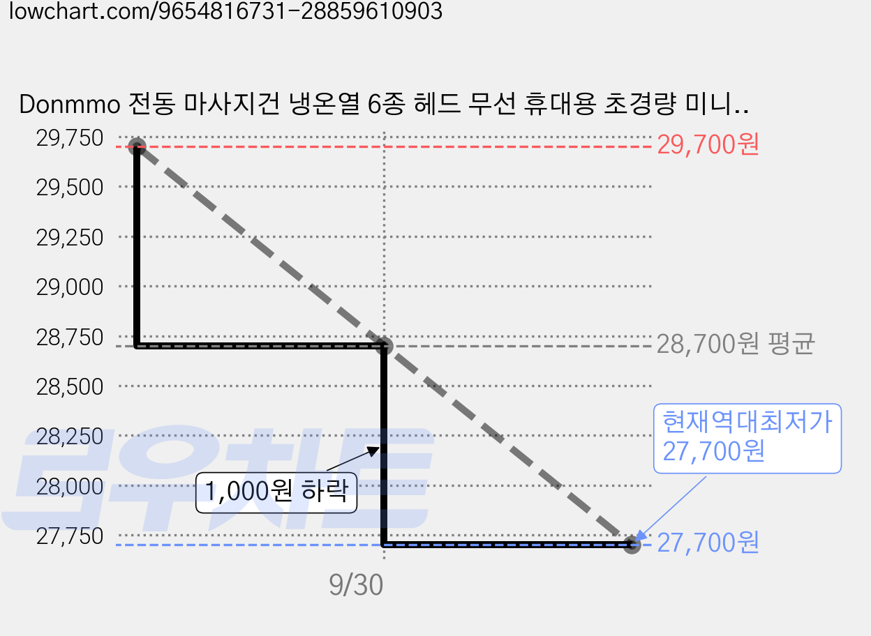Donmmo 전동 마사지건 냉온열 6종 헤드 무선 휴대용 초경량 미니 안마기, 블랙, D-301 가격 변동 차트, 현재가 27,700원, 역대최저가