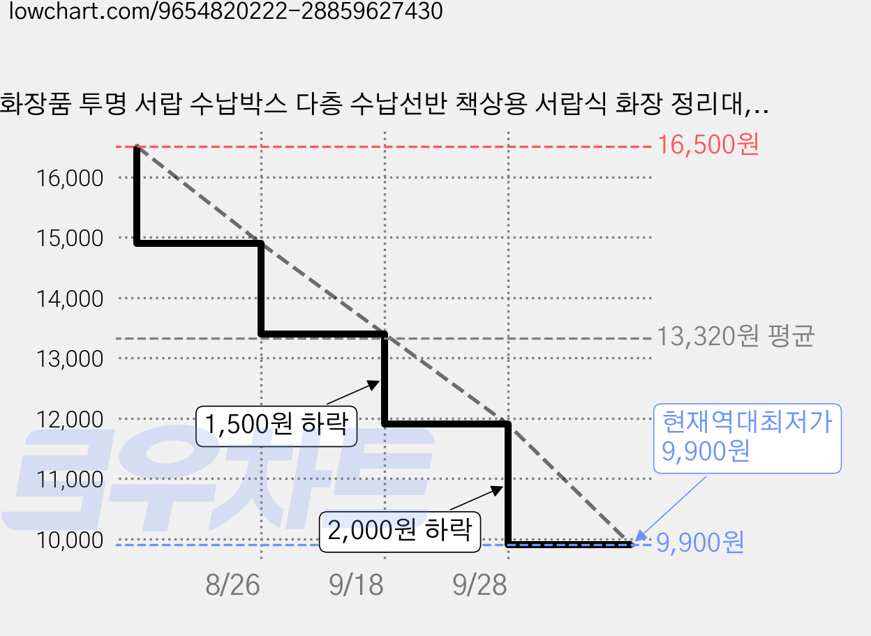 화장품 투명 서랍 수납박스 다층 수납선반 책상용 서랍식 화장 정리대, 1개, 흰색 가격 변동 차트, 현재가 9,900원, 역대최저가
