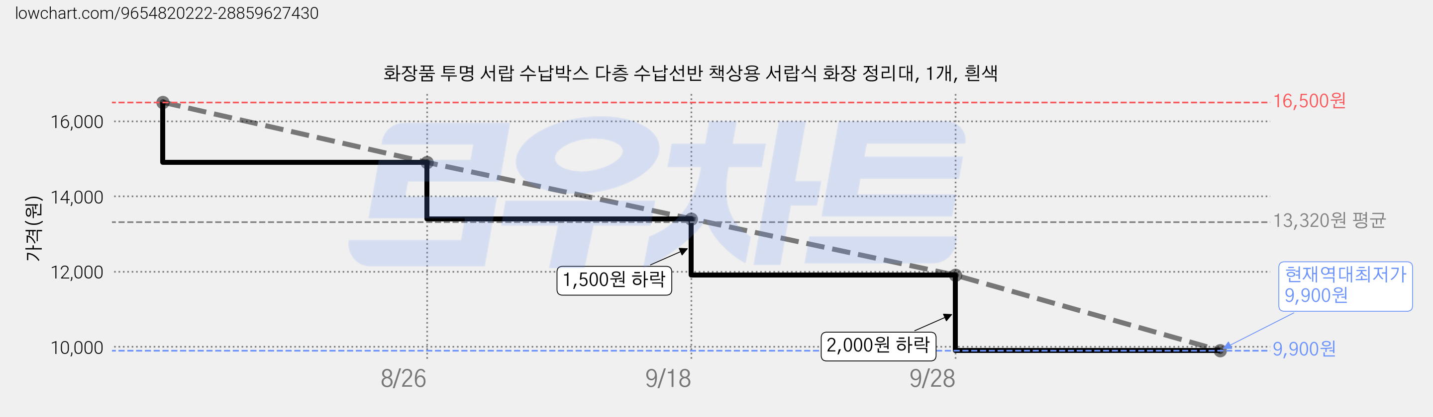 화장품 투명 서랍 수납박스 다층 수납선반 책상용 서랍식 화장 정리대, 1개, 흰색 가격 변동 차트, 현재가 9,900원, 역대최저가