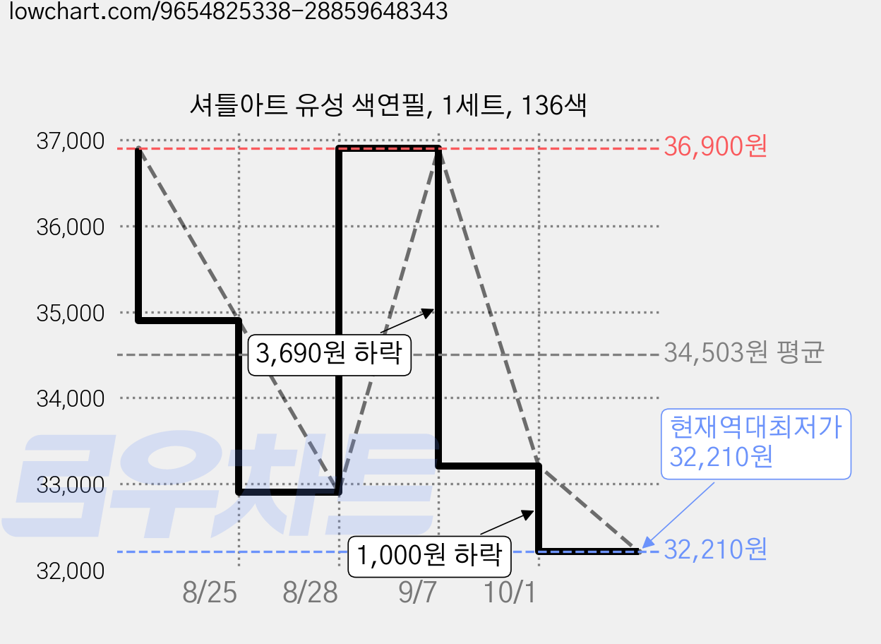 셔틀아트 유성 색연필, 1세트, 136색 가격 변동 차트, 현재가 32,210원, 역대최저가