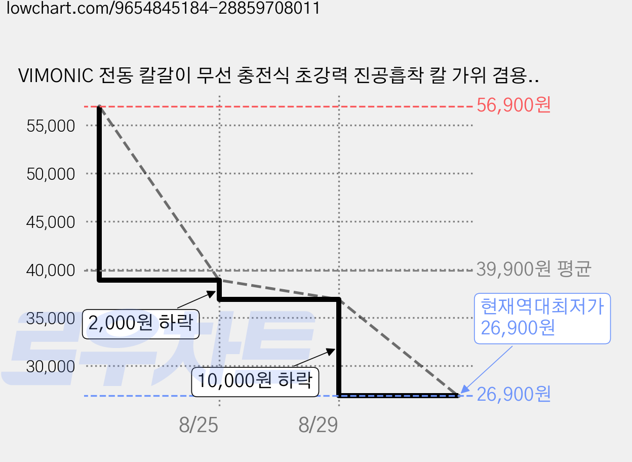 VIMONIC 전동 칼갈이 무선 충전식 초강력 진공흡착 칼 가위 겸용 미니 연마기, 1개, 실버블랙 가격 변동 차트, 현재가 26,900원, 역대최저가