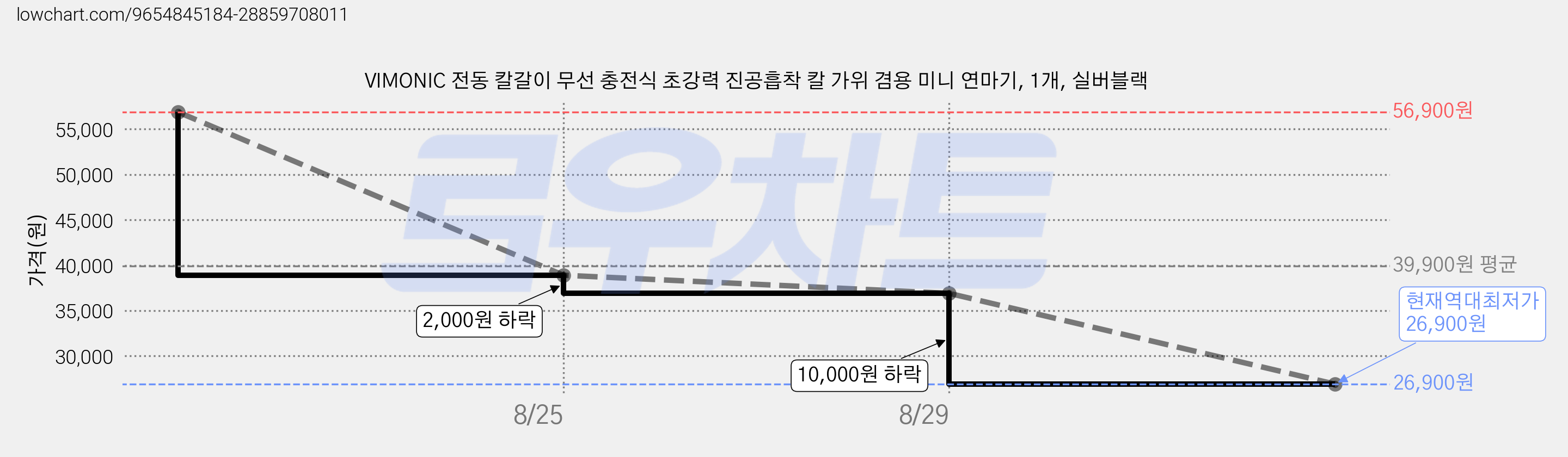 VIMONIC 전동 칼갈이 무선 충전식 초강력 진공흡착 칼 가위 겸용 미니 연마기, 1개, 실버블랙 가격 변동 차트, 현재가 26,900원, 역대최저가