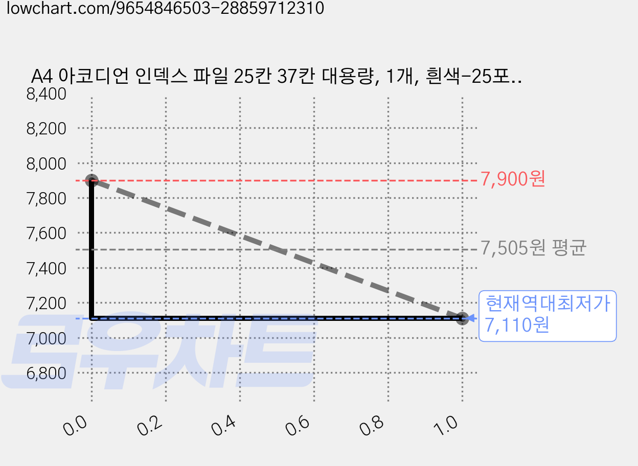 A4 아코디언 인덱스 파일 25칸 37칸 대용량, 1개, 흰색-25포켓 가격 변동 차트, 현재가 7,110원, 역대최저가