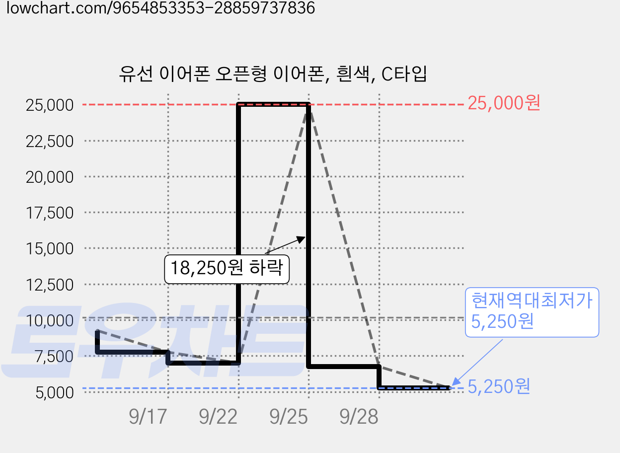 유선 이어폰 오픈형 이어폰, 흰색, C타입 가격 변동 차트, 현재가 5,250원, 역대최저가