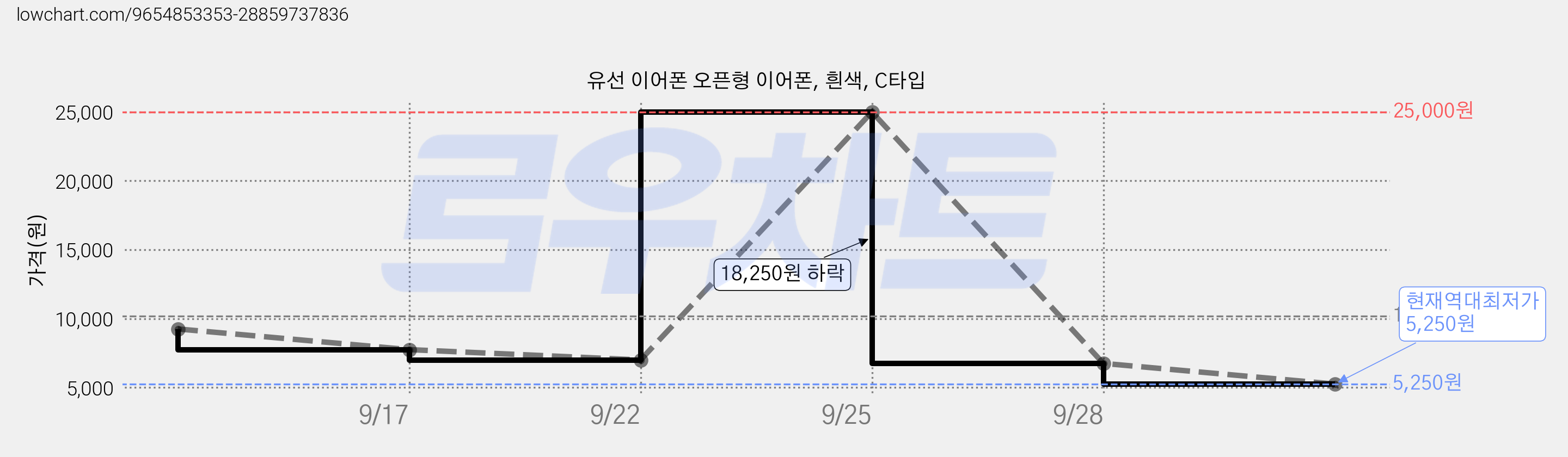 유선 이어폰 오픈형 이어폰, 흰색, C타입 가격 변동 차트, 현재가 5,250원, 역대최저가