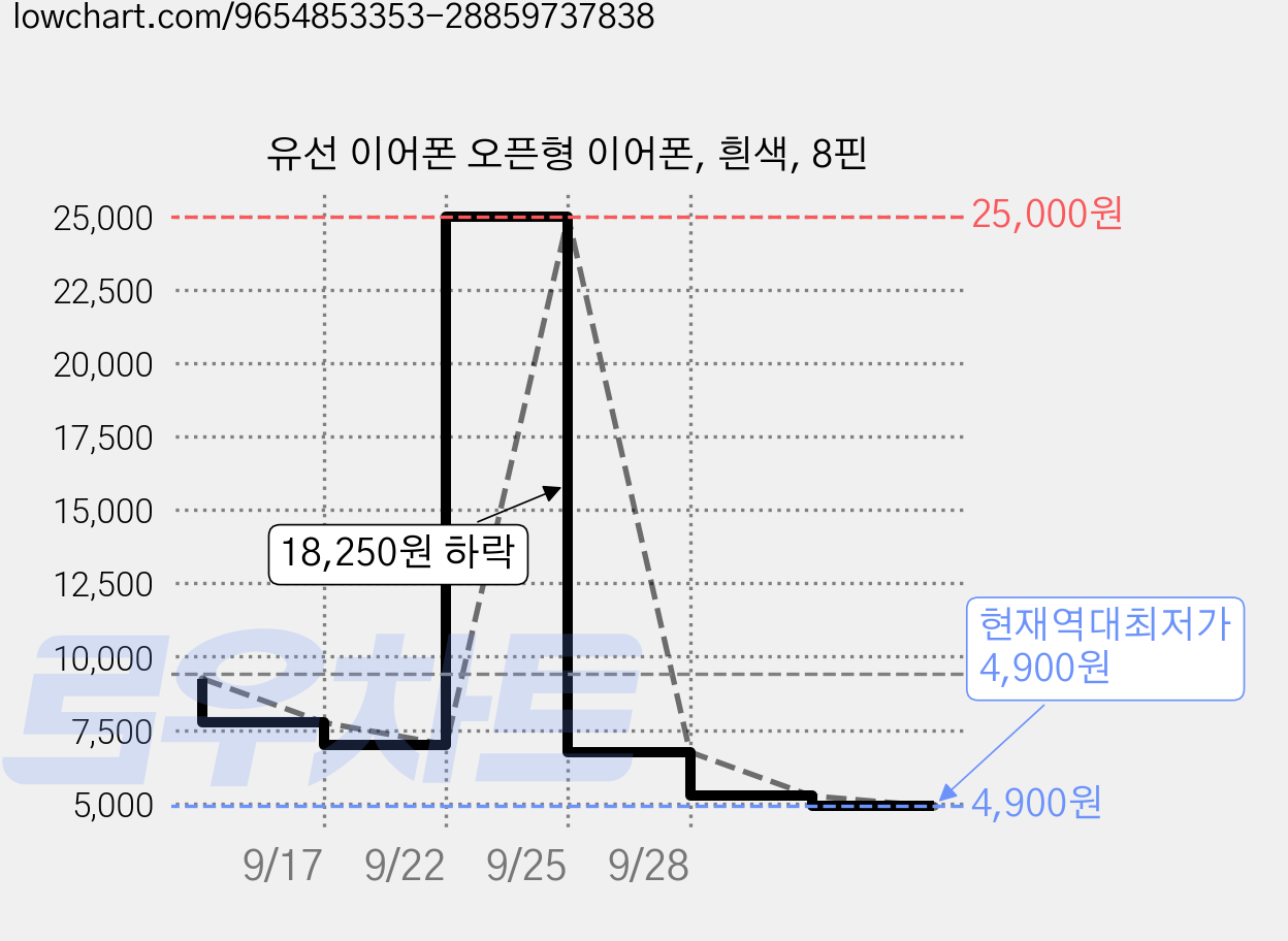 유선 이어폰 오픈형 이어폰, 흰색, 8핀 가격 변동 차트, 현재가 4,900원, 역대최저가