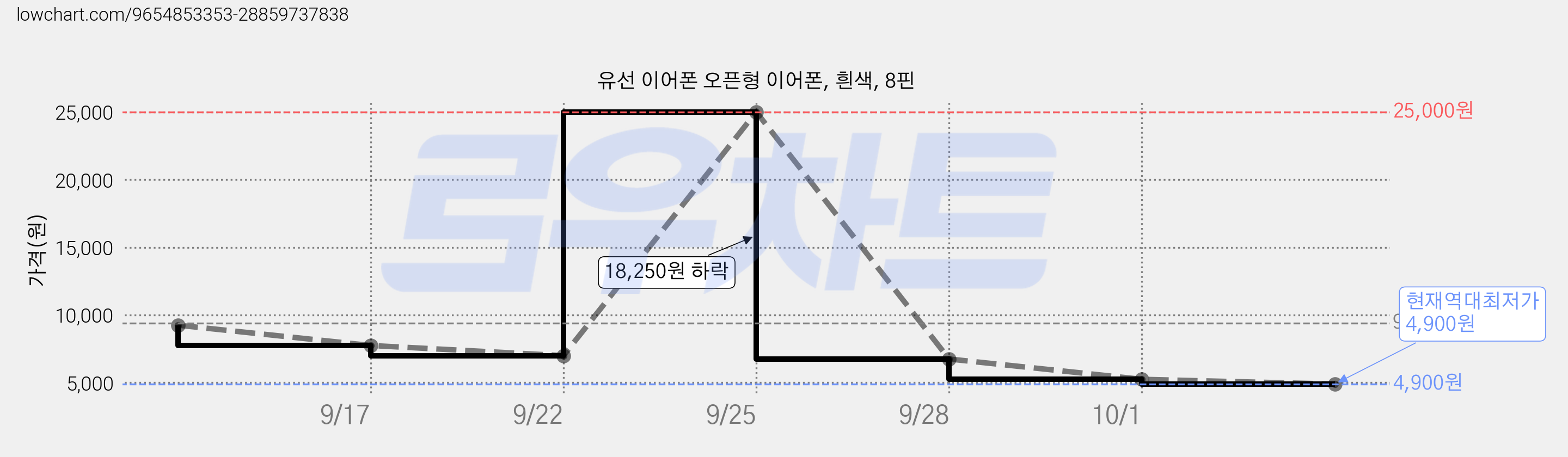 유선 이어폰 오픈형 이어폰, 흰색, 8핀 가격 변동 차트, 현재가 4,900원, 역대최저가