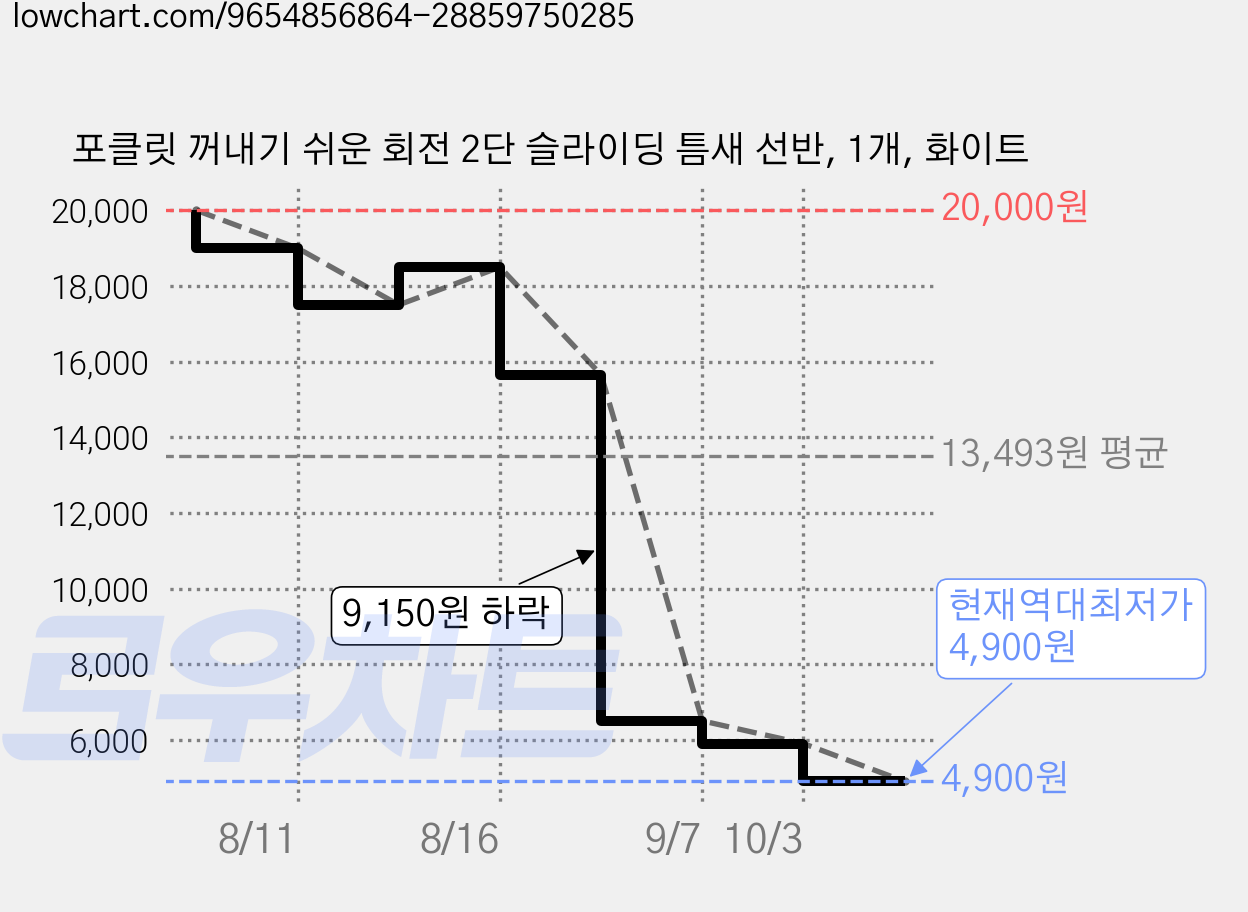 포클릿 꺼내기 쉬운 회전 2단 슬라이딩 틈새 선반, 1개, 화이트 가격 변동 차트, 현재가 4,900원, 역대최저가
