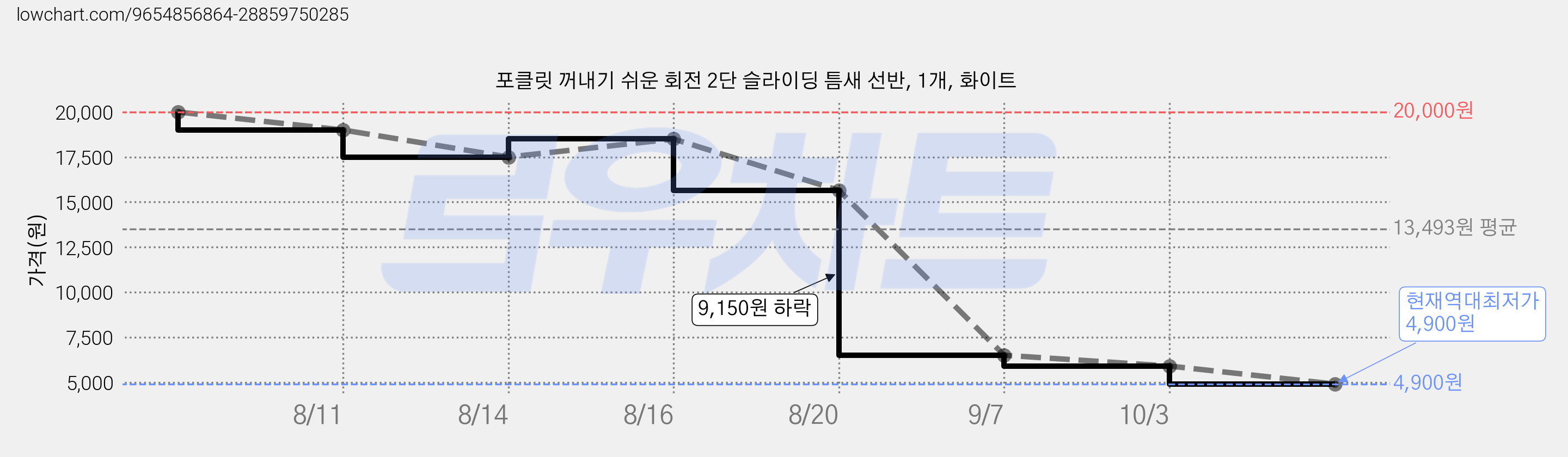 포클릿 꺼내기 쉬운 회전 2단 슬라이딩 틈새 선반, 1개, 화이트 가격 변동 차트, 현재가 4,900원, 역대최저가