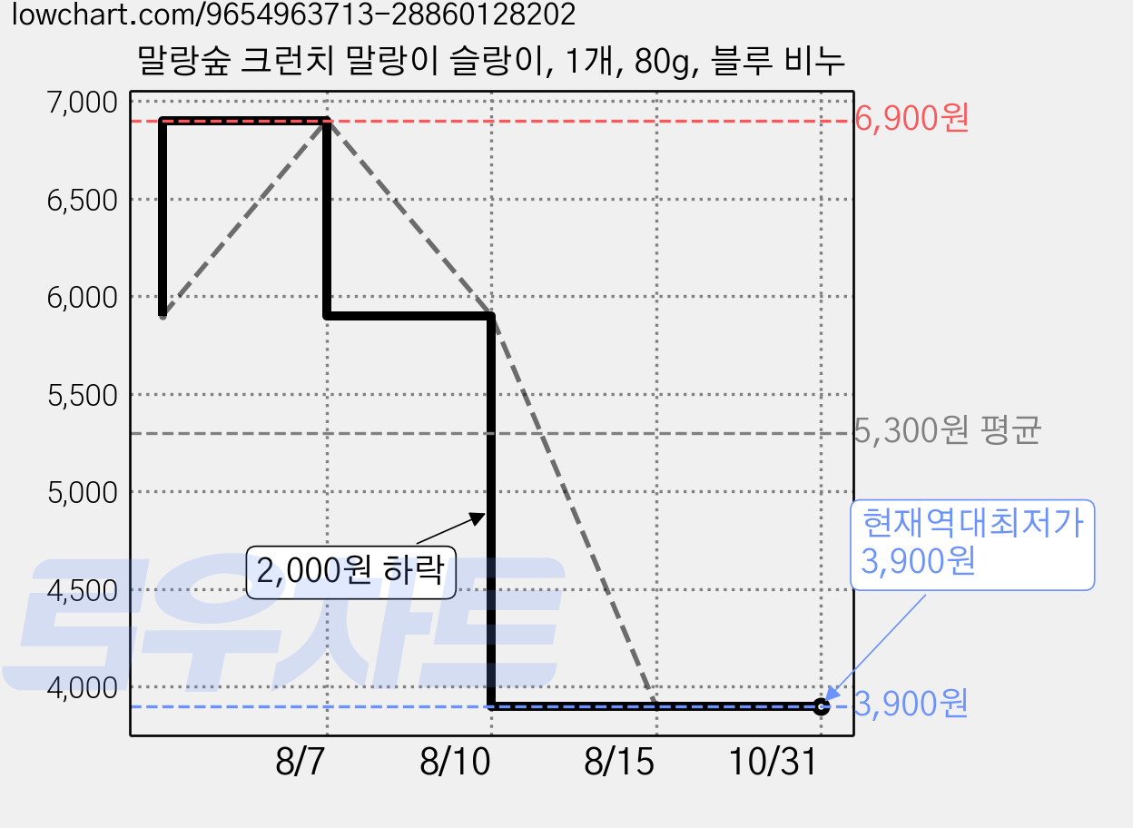 말랑숲 크런치 말랑이 슬랑이, 1개, 80g, 블루 비누 가격 변동 차트, 현재가 3,900원, 역대최저가