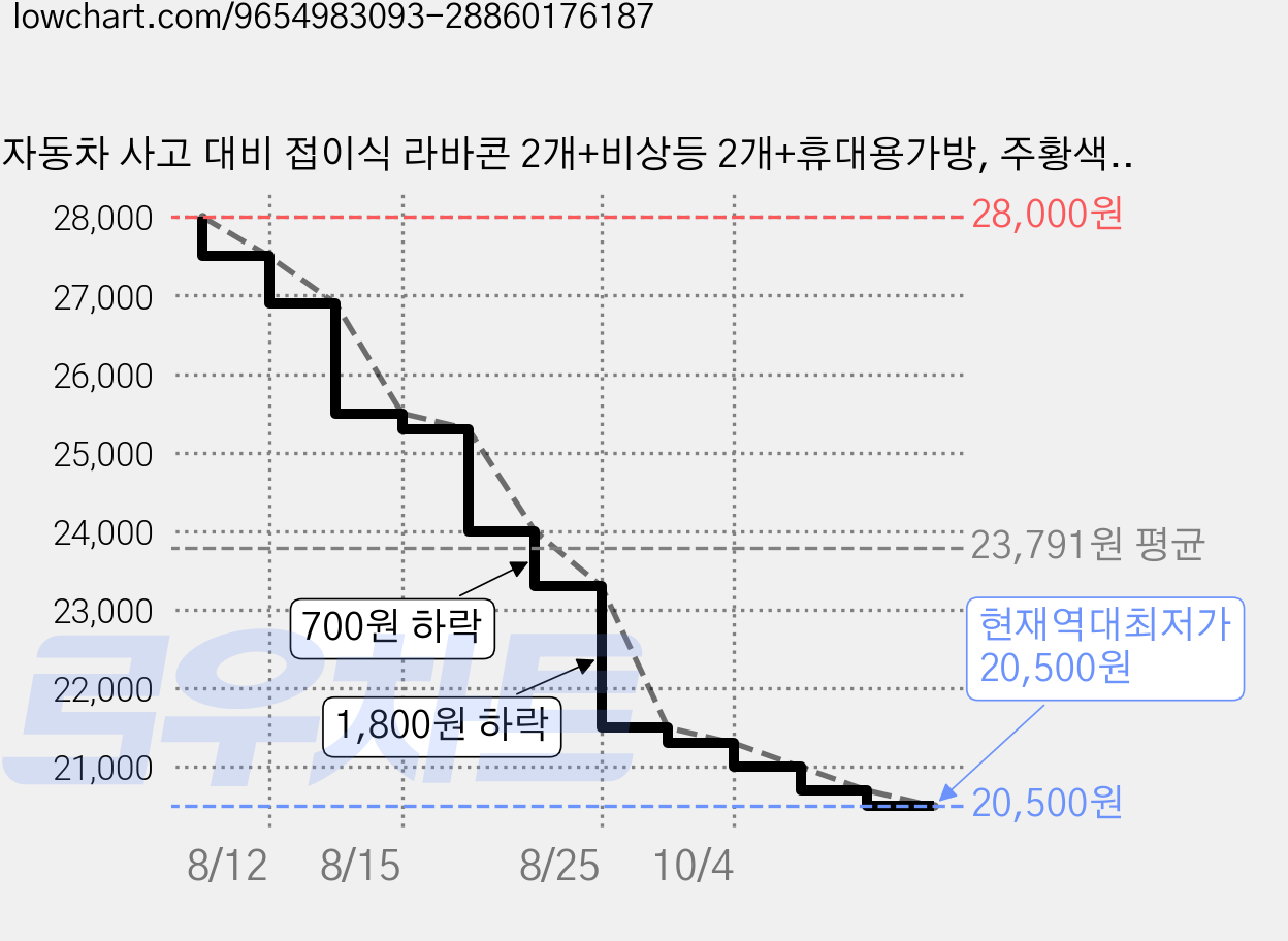 자동차 사고 대비 접이식 라바콘 2개+비상등 2개+휴대용가방, 주황색, 1세트 가격 변동 차트, 현재가 20,500원, 역대최저가