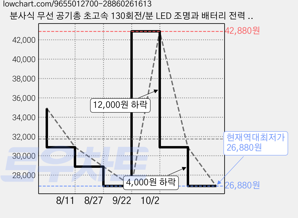 분사식 무선 공기총 초고속 130회전/분 LED 조명과 배터리 전력 표시 비상 기능 휴대용 포켓 크기 캠핑 자동차 세차 및 청소에 적합합니다., SK028 가격 변동 차트, 현재가 26,880원, 역대최저가