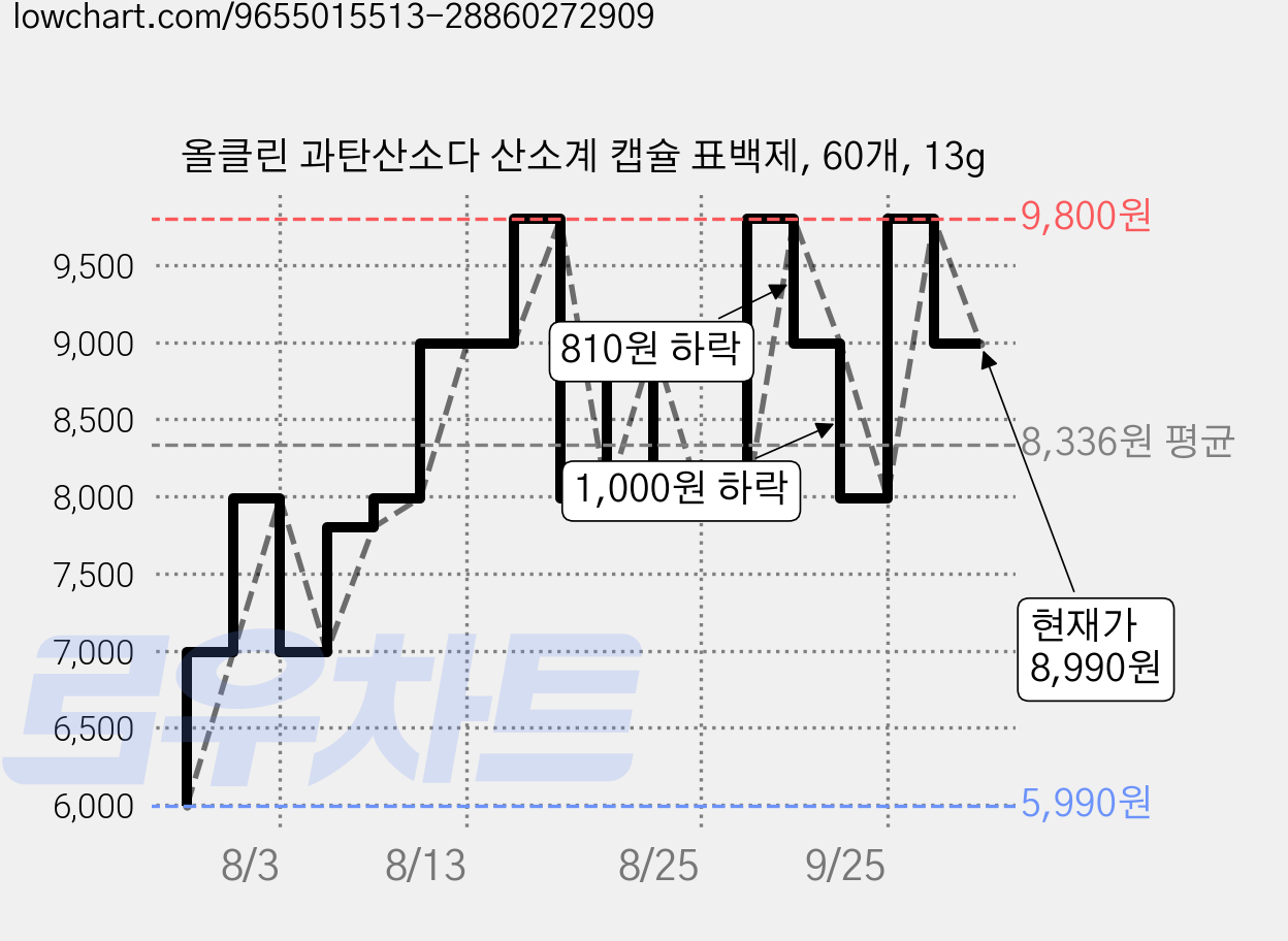 올클린 과탄산소다 산소계 캡슐 표백제, 60개, 13g 가격 변동 차트, 현재가 8,990원, 관측 최저가 5,990원