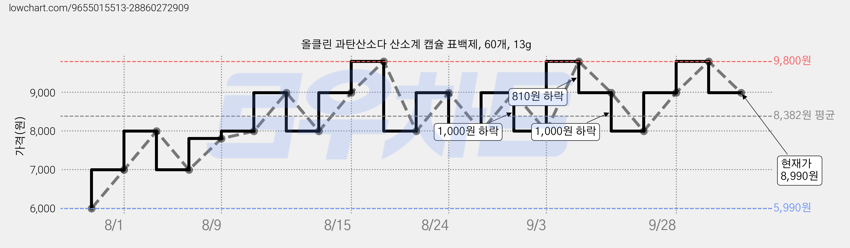 올클린 과탄산소다 산소계 캡슐 표백제, 60개, 13g 가격 변동 차트, 현재가 8,990원, 관측 최저가 5,990원
