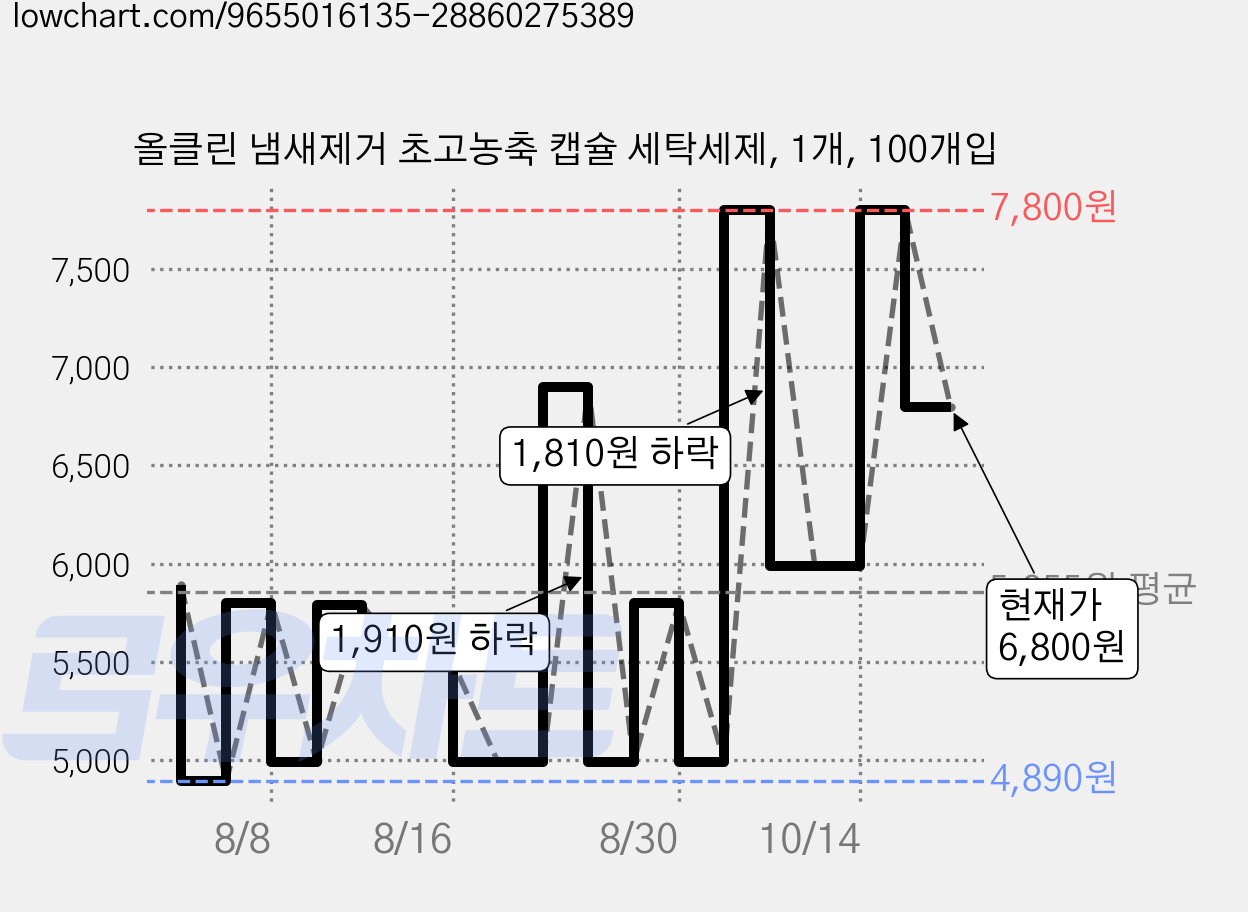 올클린 냄새제거 초고농축 캡슐 세탁세제, 1개, 100개입 가격 변동 차트, 현재가 6,800원, 관측 최저가 4,890원