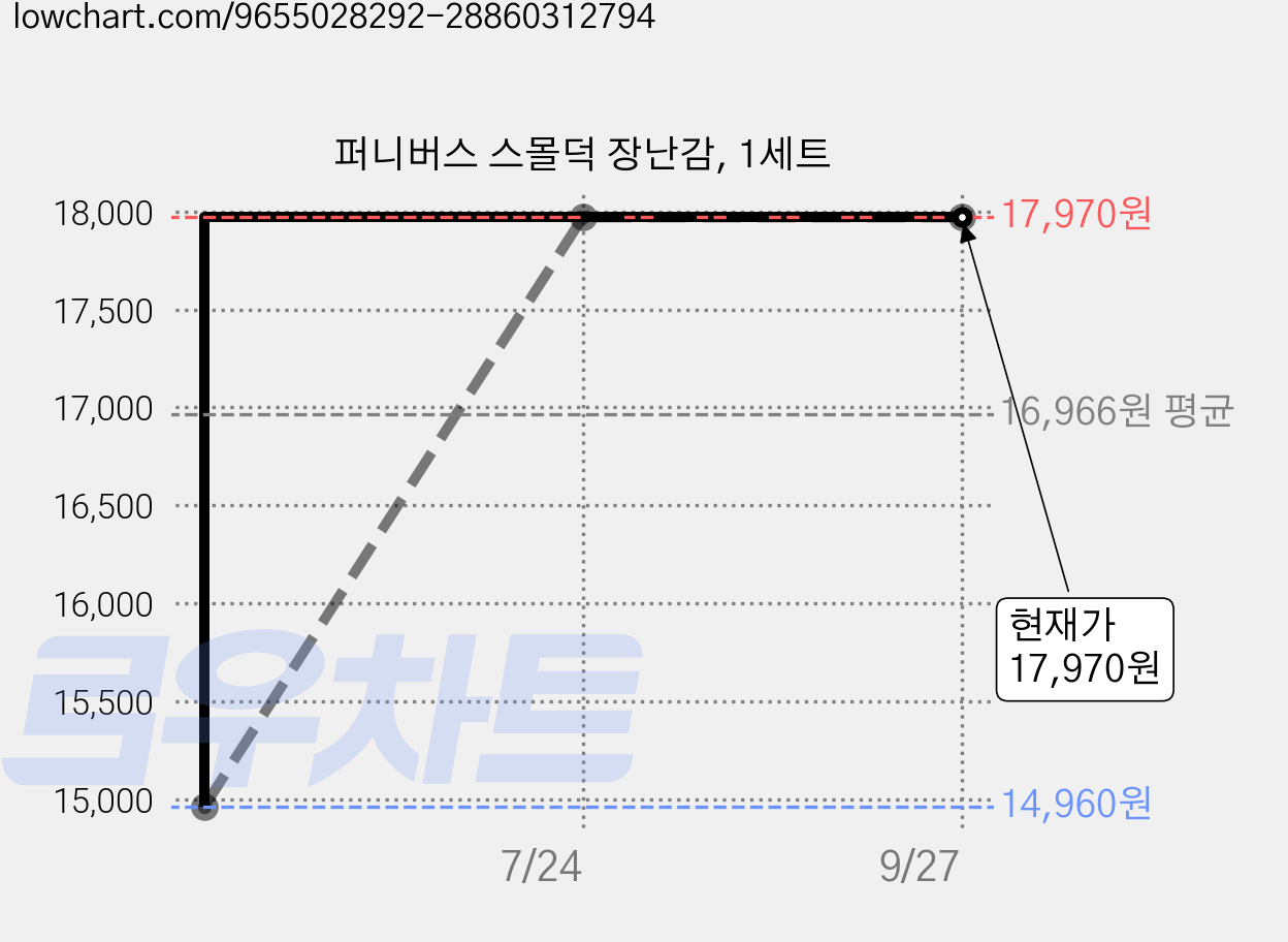 퍼니버스 스몰덕 장난감, 1세트 가격 변동 차트, 현재가 17,970원, 관측 최저가 14,960원