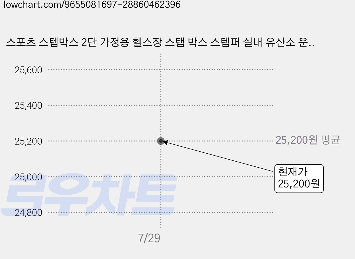 스포츠 스텝박스 2단 가정용 헬스장 스탭 박스 스텝퍼 실내 유산소 운동 기구 유산소 하체 근력 에어로빅 1개, 블랙/퍼플 가격 변동 차트, 현재가 25,200원, 관측 최저가 24,100원