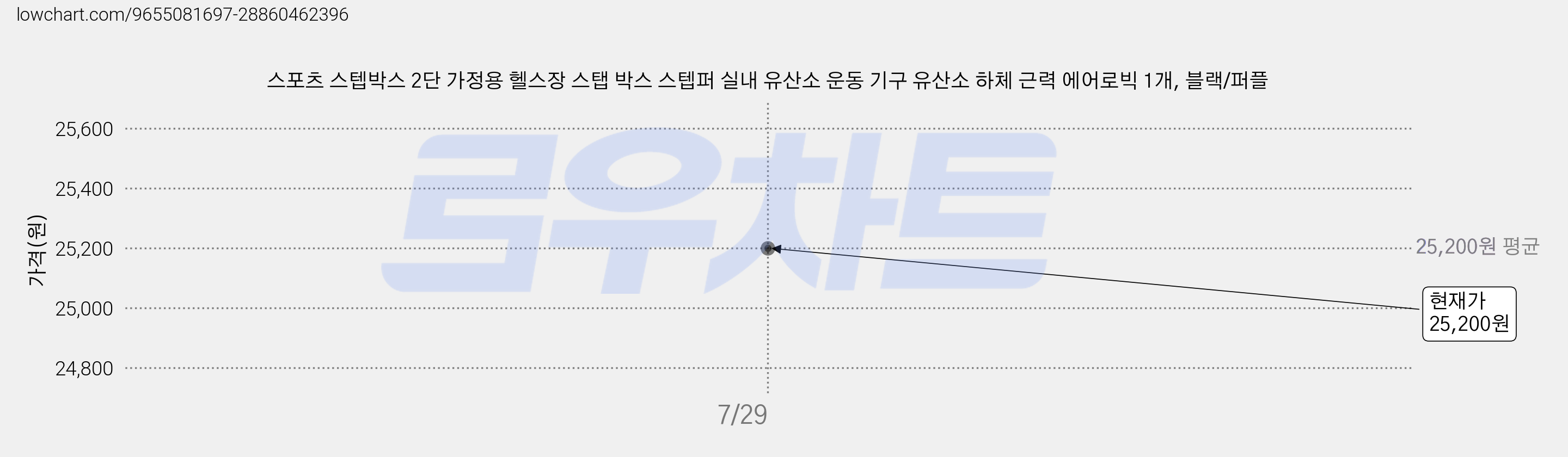 스포츠 스텝박스 2단 가정용 헬스장 스탭 박스 스텝퍼 실내 유산소 운동 기구 유산소 하체 근력 에어로빅 1개, 블랙/퍼플 가격 변동 차트, 현재가 25,200원, 관측 최저가 24,100원