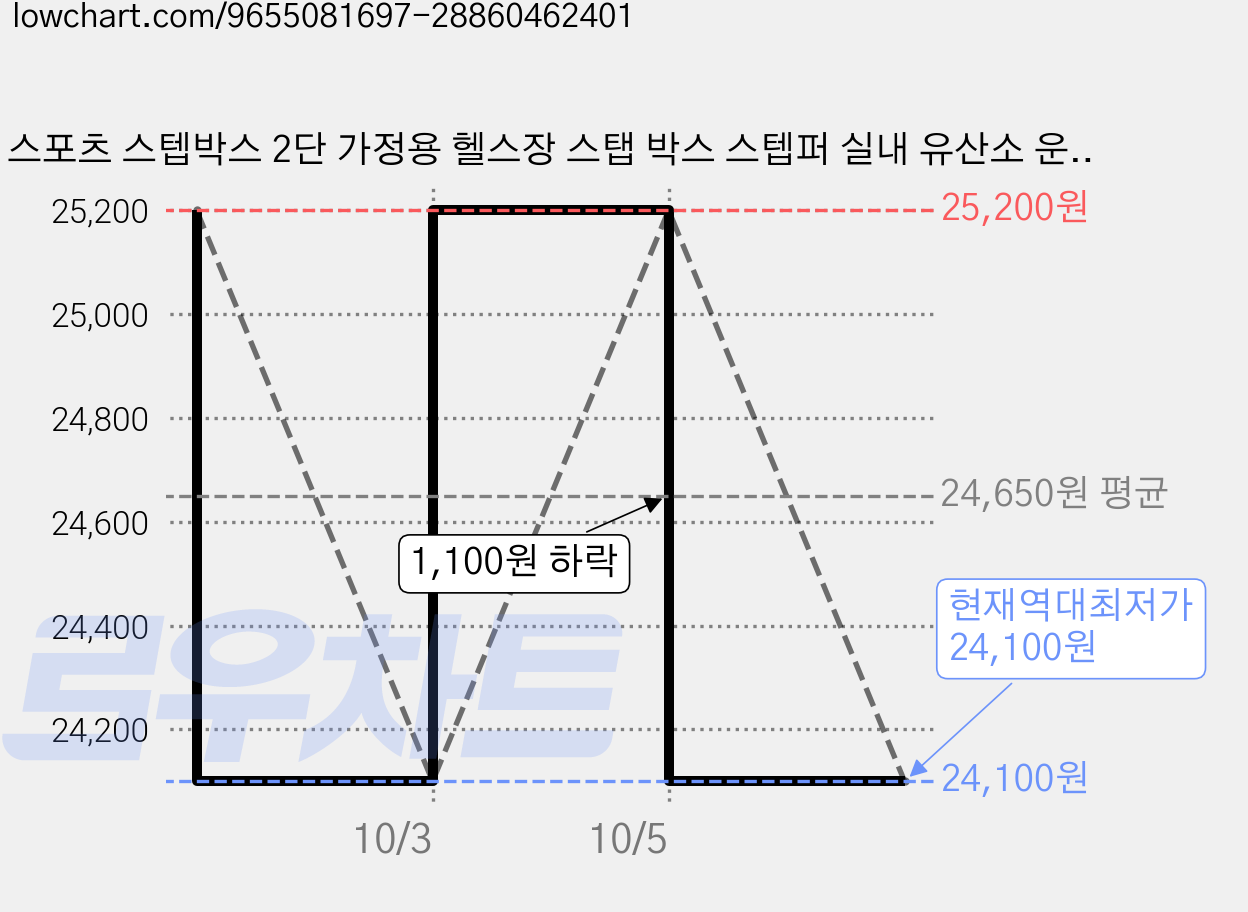 스포츠 스텝박스 2단 가정용 헬스장 스탭 박스 스텝퍼 실내 유산소 운동 기구 유산소 하체 근력 에어로빅 1개, 블랙 / 그린 가격 변동 차트, 현재가 24,100원, 역대최저가