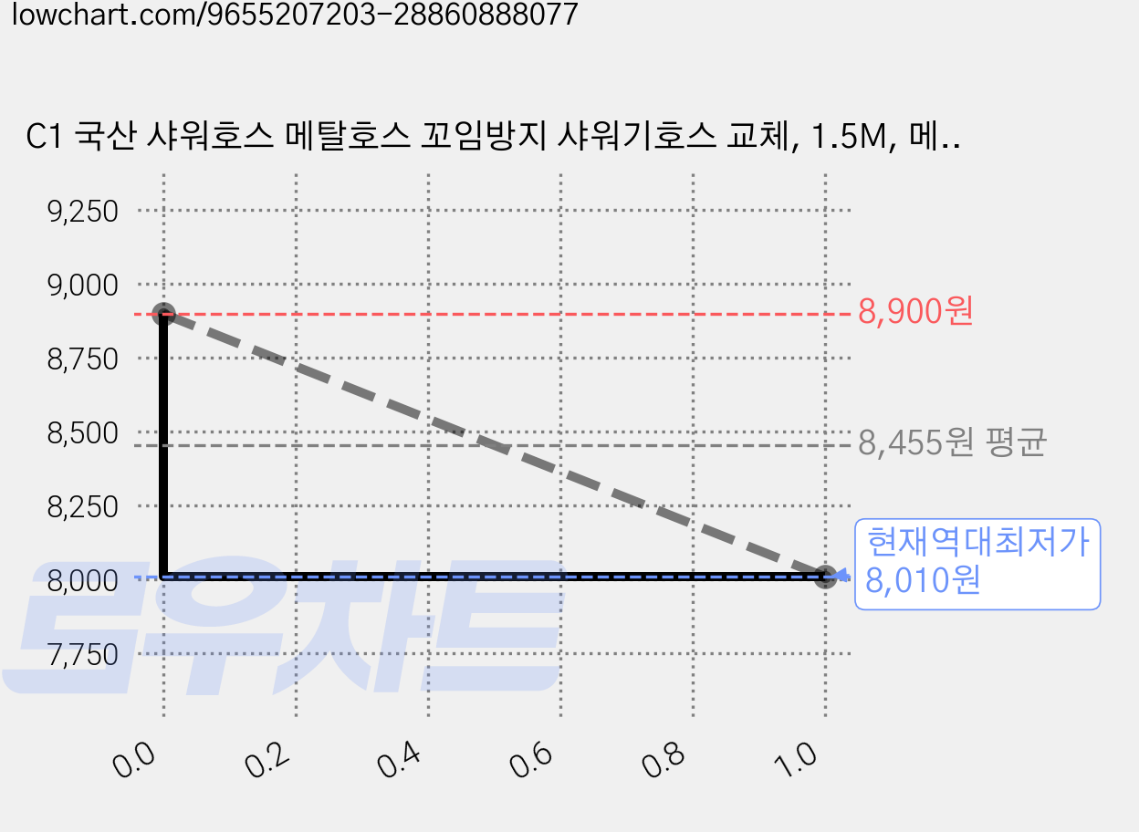 C1 국산 샤워호스 메탈호스 꼬임방지 샤워기호스 교체, 1.5M, 메탈, 1.5m 가격 변동 차트, 현재가 8,010원, 역대최저가