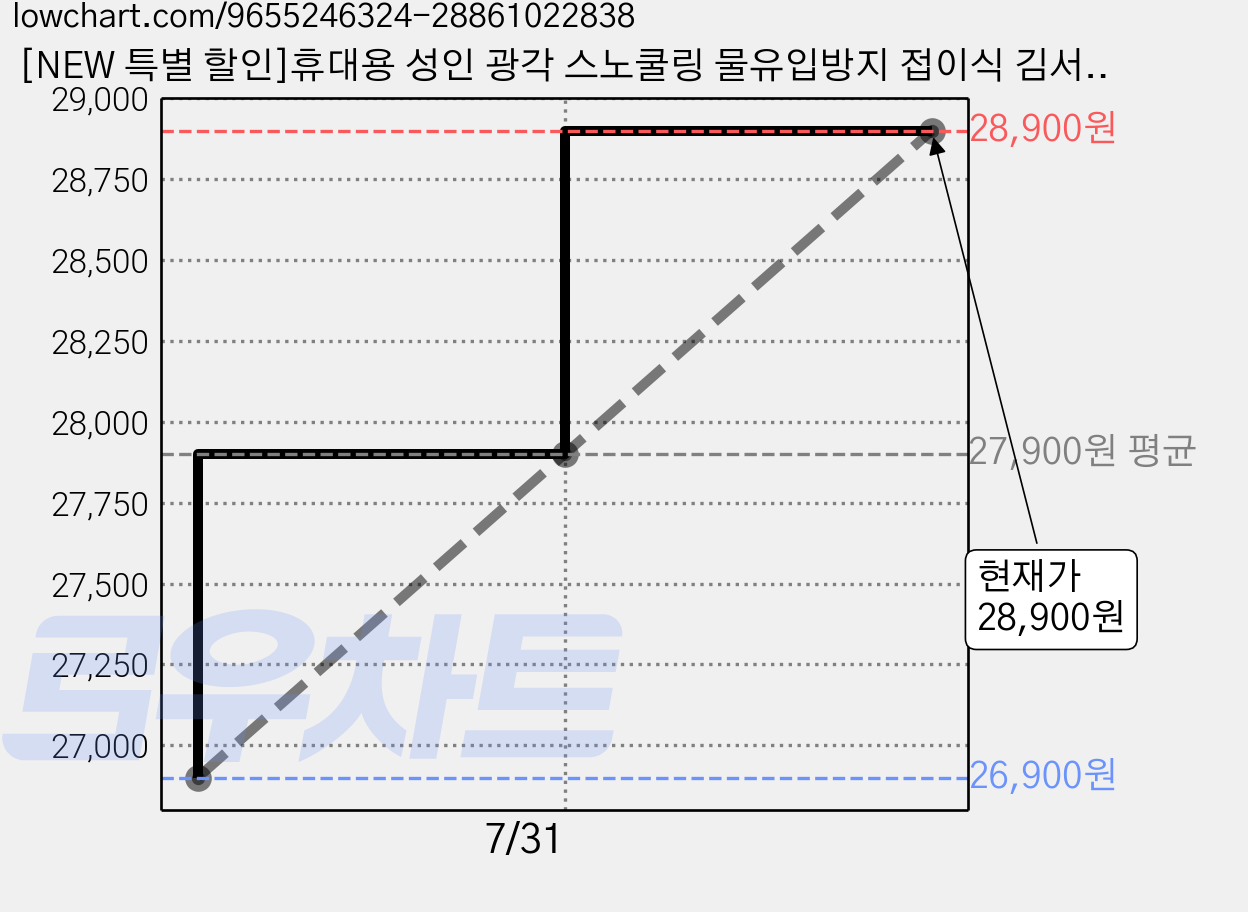 [NEW 특별 할인]휴대용 성인 광각 스노쿨링 물유입방지 접이식 김서림방지 마스크 세트-KMS9661, 라이트블루 가격 변동 차트, 현재가 28,900원, 관측 최저가 26,900원
