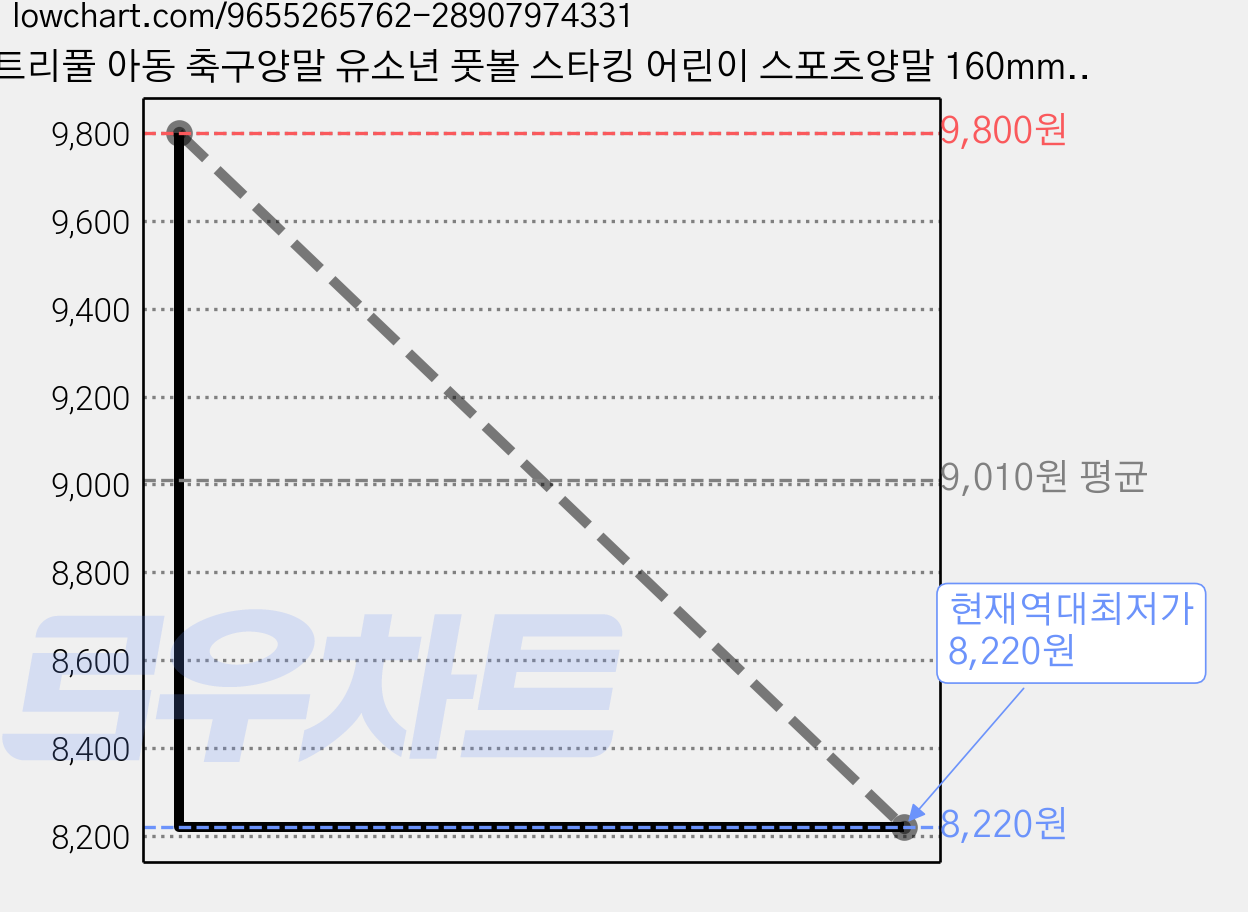 트리풀 아동 축구양말 유소년 풋볼 스타킹 어린이 스포츠양말 160mm~ 180mm 8컬러 가격 변동 차트, 현재가 8,220원, 역대최저가