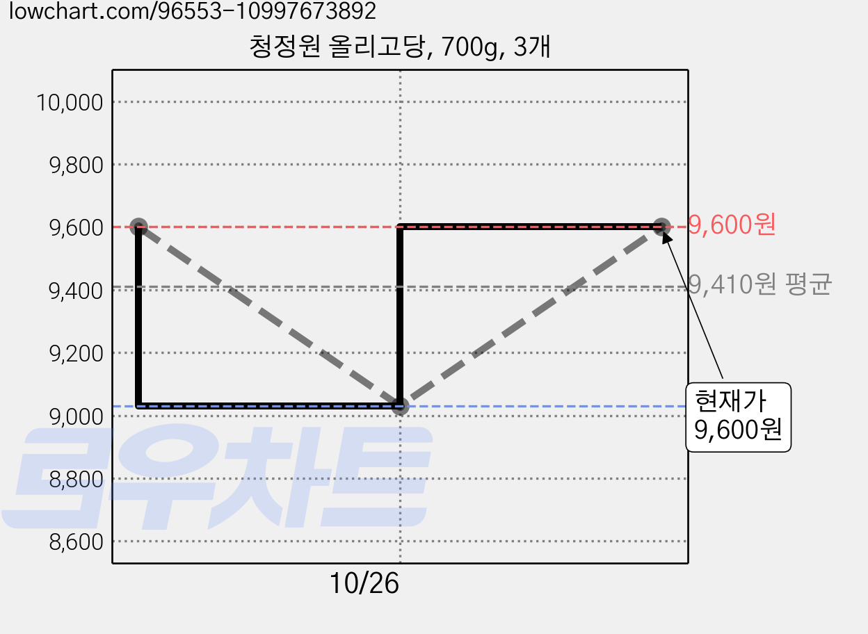 청정원 올리고당, 700g, 3개 가격 변동 차트, 현재가 9,030원, 역대최저가