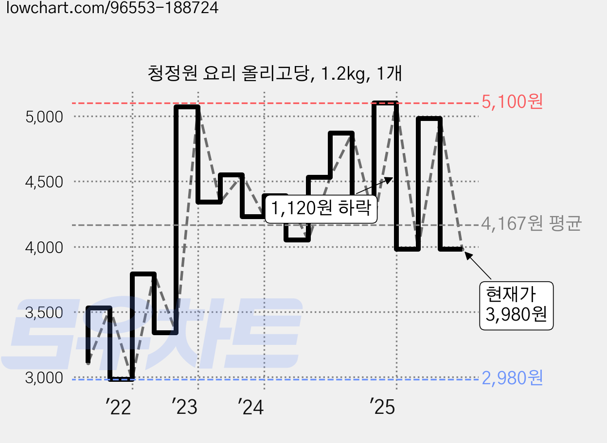 청정원 요리 올리고당, 1.2kg, 1개 가격 변동 차트, 현재가 3,980원, 관측 최저가 2,900원