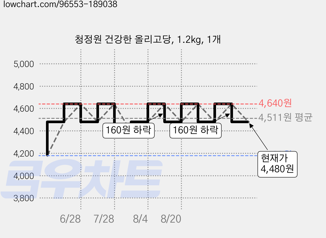 청정원 건강한 올리고당, 1.2kg, 1개 가격 변동 차트, 현재가 4,480원, 관측 최저가 4,180원
