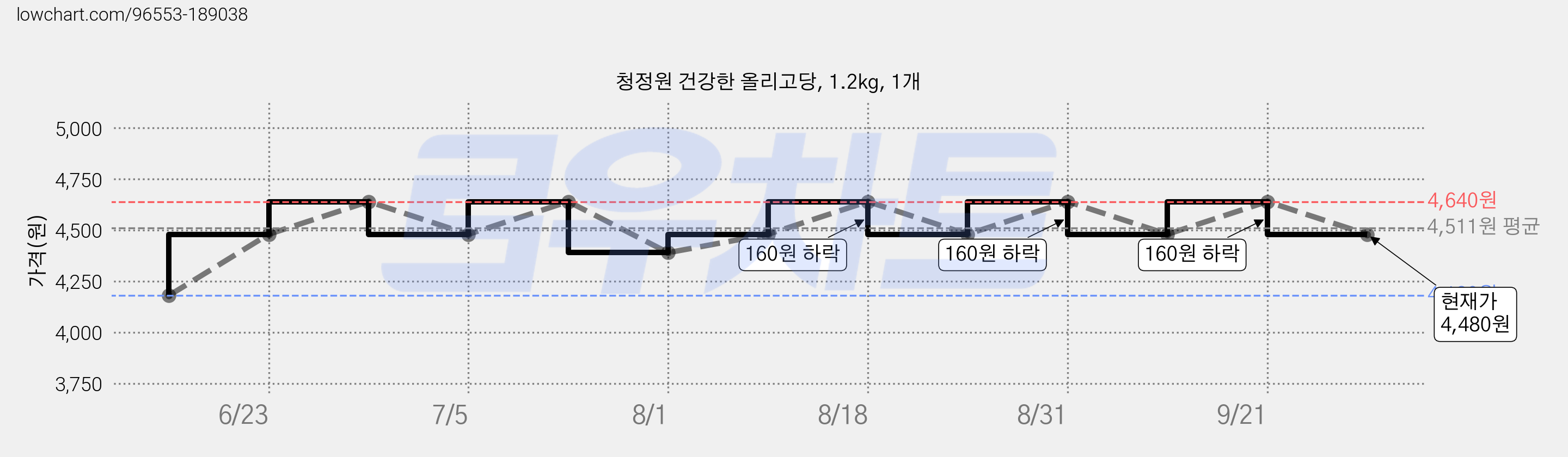 청정원 건강한 올리고당, 1.2kg, 1개 가격 변동 차트, 현재가 4,480원, 관측 최저가 4,180원