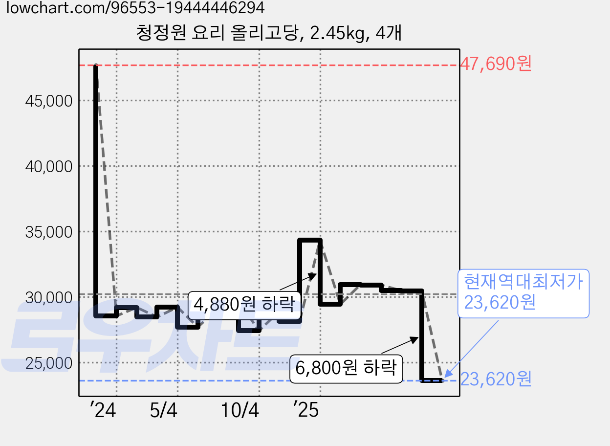 청정원 요리 올리고당, 2.45kg, 4개 가격 변동 차트, 현재가 23,620원, 역대최저가