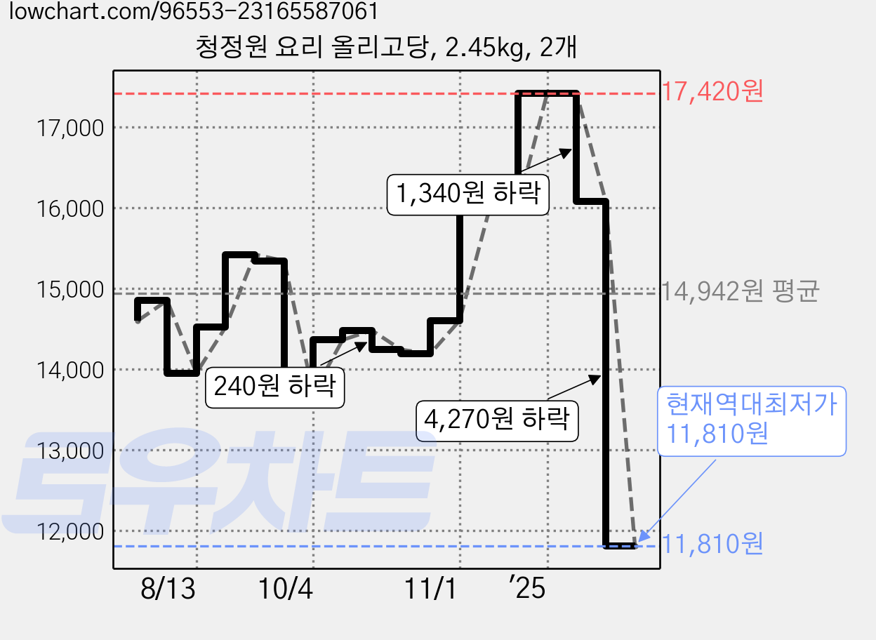 청정원 요리 올리고당, 2.45kg, 2개 가격 변동 차트, 현재가 11,810원, 역대최저가