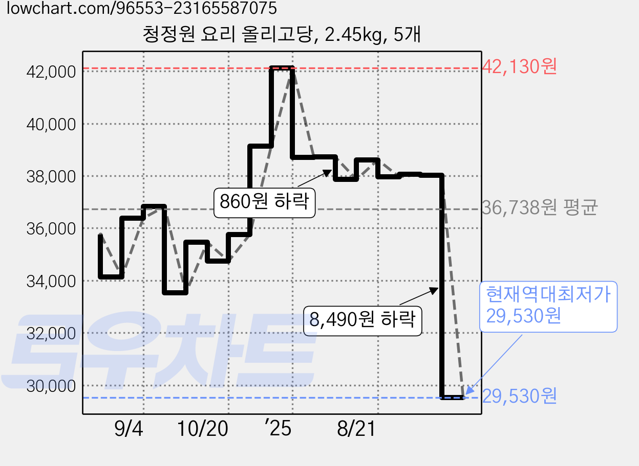 청정원 요리 올리고당, 2.45kg, 5개 가격 변동 차트, 현재가 29,530원, 역대최저가