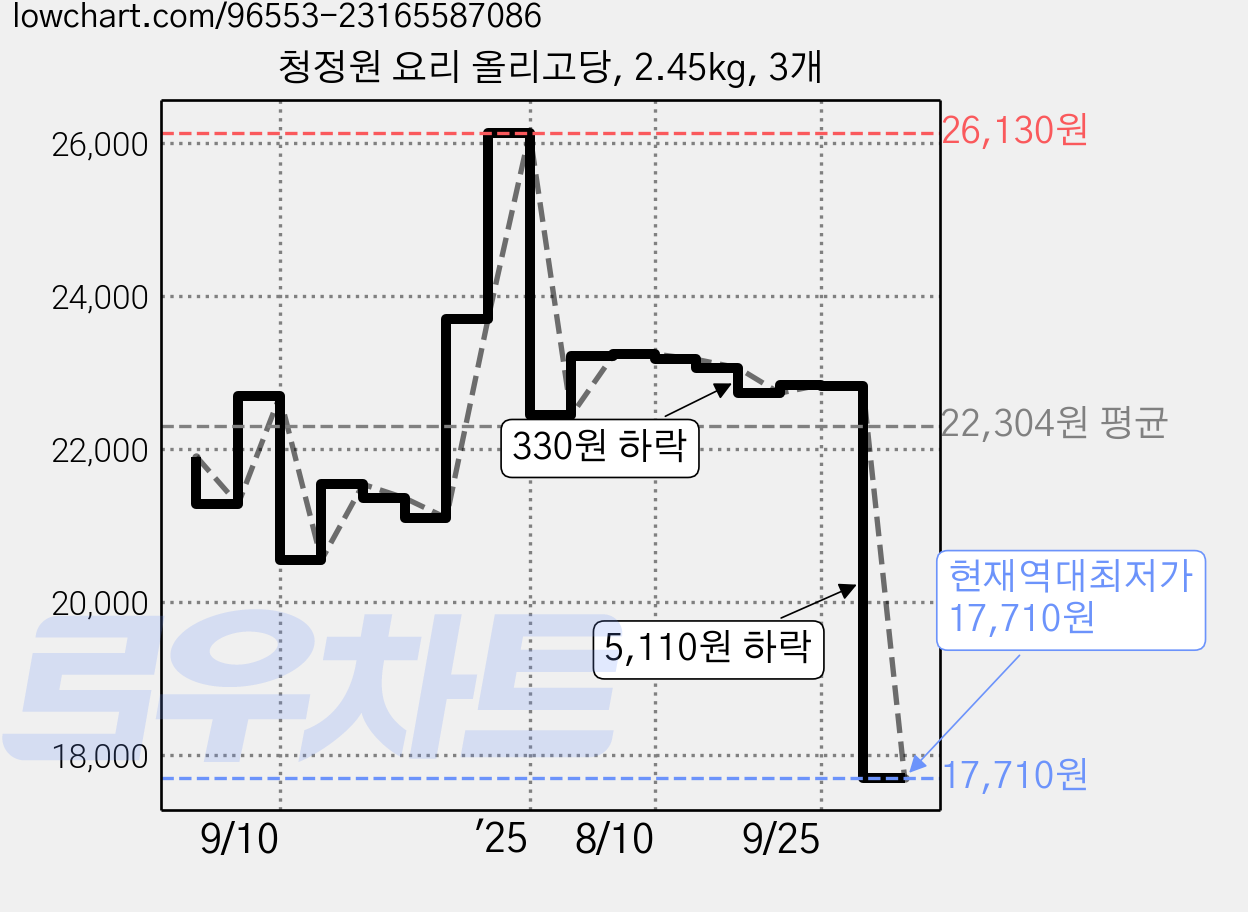 청정원 요리 올리고당, 2.45kg, 3개 가격 변동 차트, 현재가 17,710원, 역대최저가