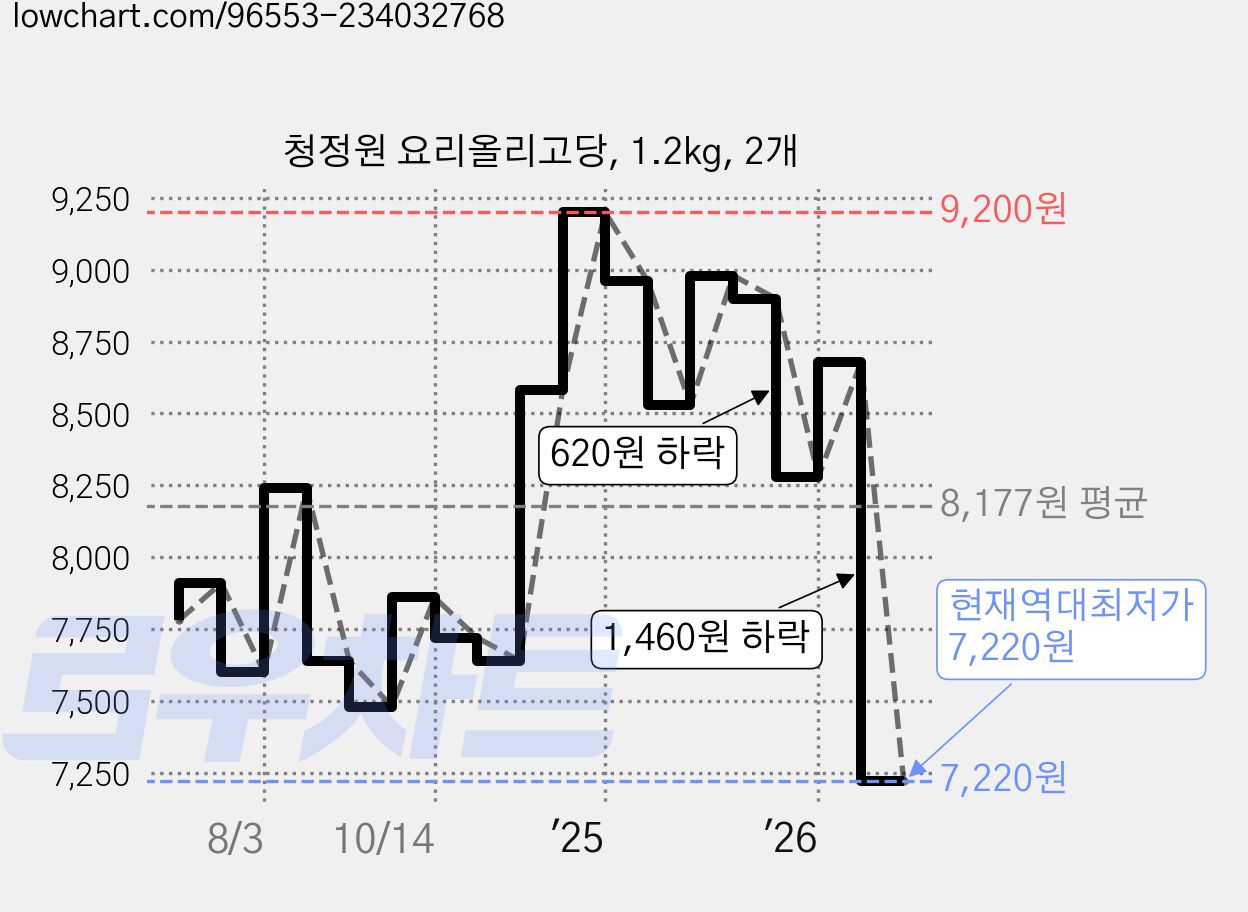 청정원 요리올리고당, 1.2kg, 2개 가격 변동 차트, 현재가 7,220원, 역대최저가