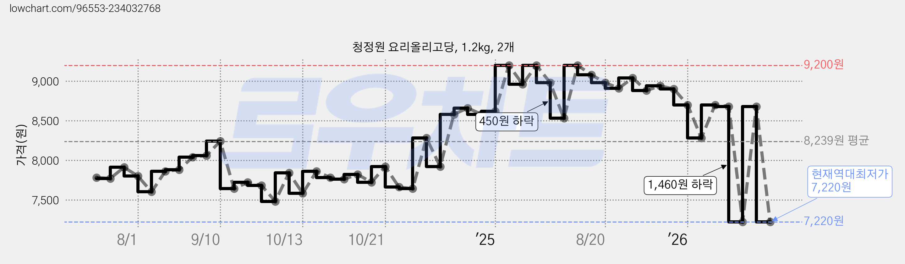 청정원 요리올리고당, 1.2kg, 2개 가격 변동 차트, 현재가 7,220원, 역대최저가