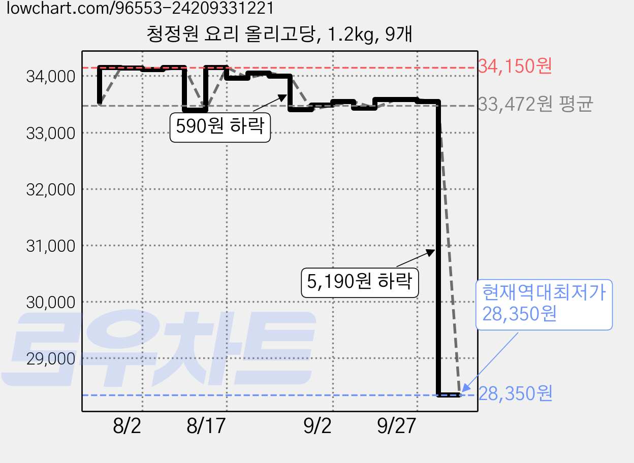 청정원 요리 올리고당, 1.2kg, 9개 가격 변동 차트, 현재가 28,350원, 역대최저가