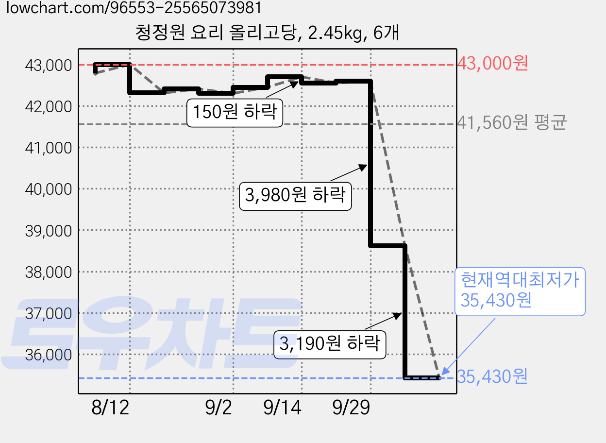 청정원 요리 올리고당, 2.45kg, 6개 가격 변동 차트, 현재가 35,430원, 역대최저가