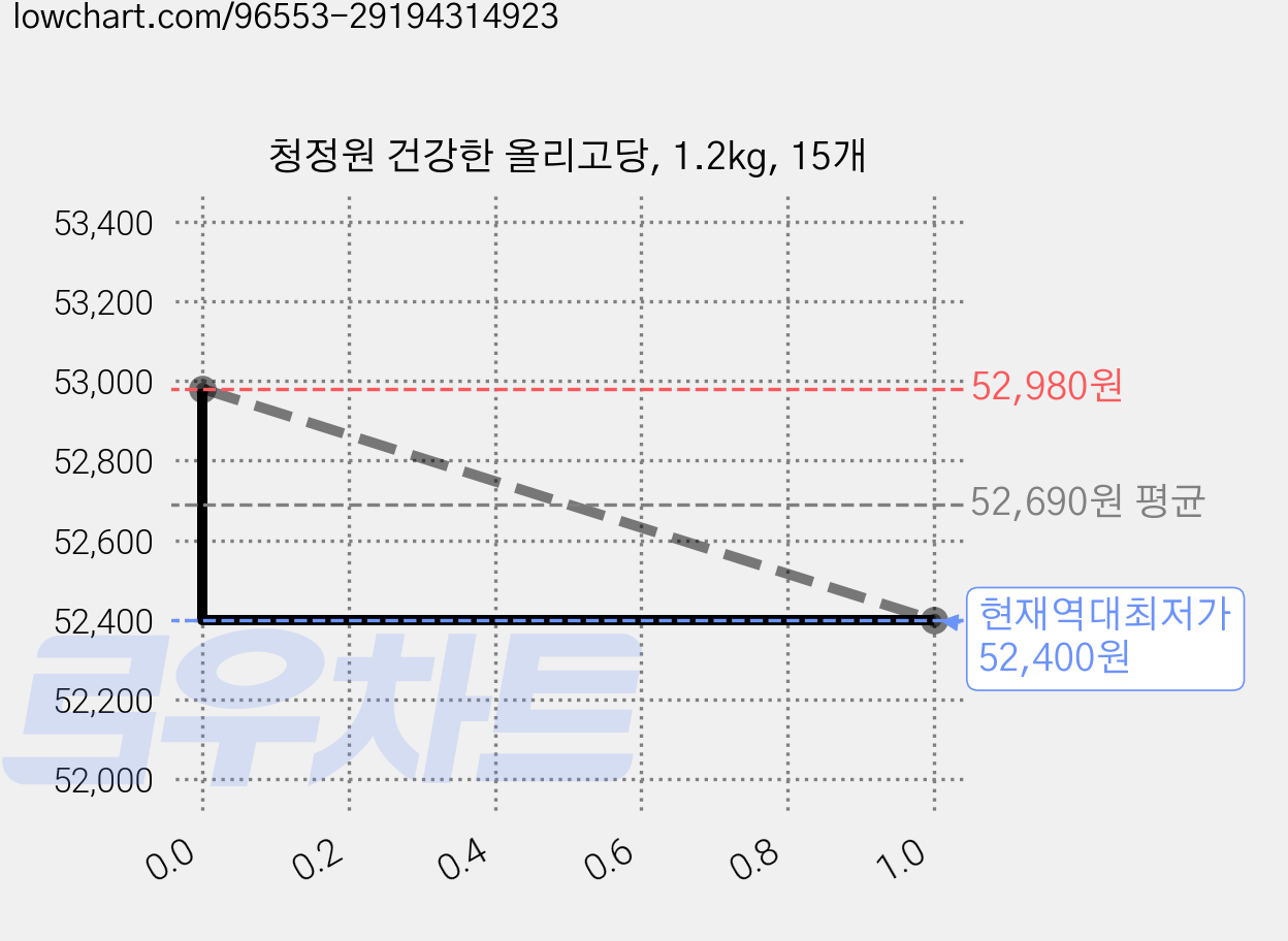 청정원 건강한 올리고당, 1.2kg, 15개 가격 변동 차트, 현재가 52,400원, 역대최저가