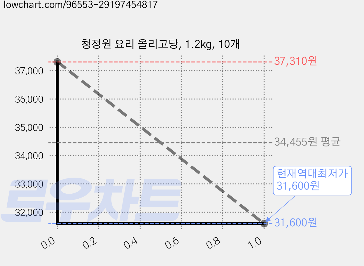 청정원 요리 올리고당, 1.2kg, 10개 가격 변동 차트, 현재가 31,600원, 역대최저가