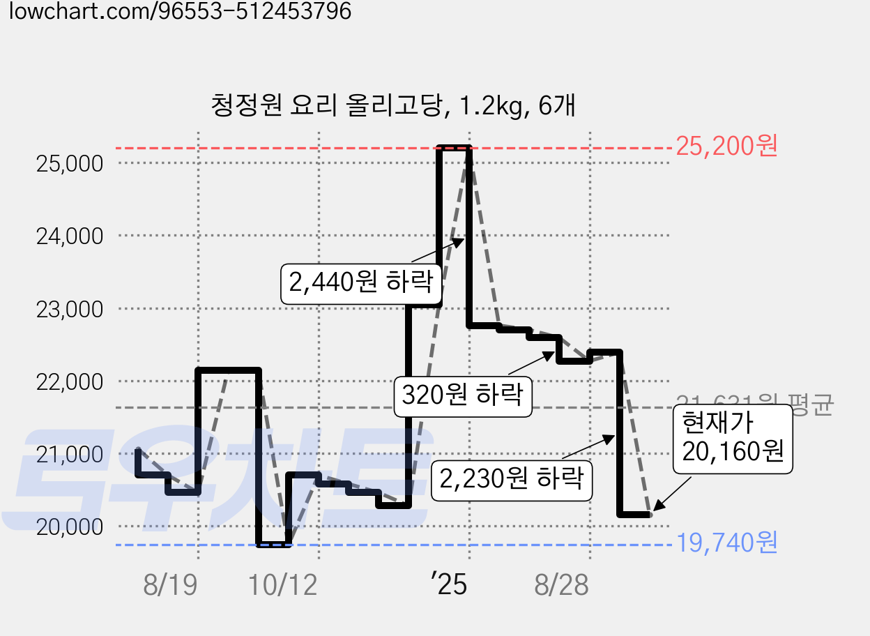 청정원 요리 올리고당, 1.2kg, 6개 가격 변동 차트, 현재가 20,160원, 관측 최저가 19,740원