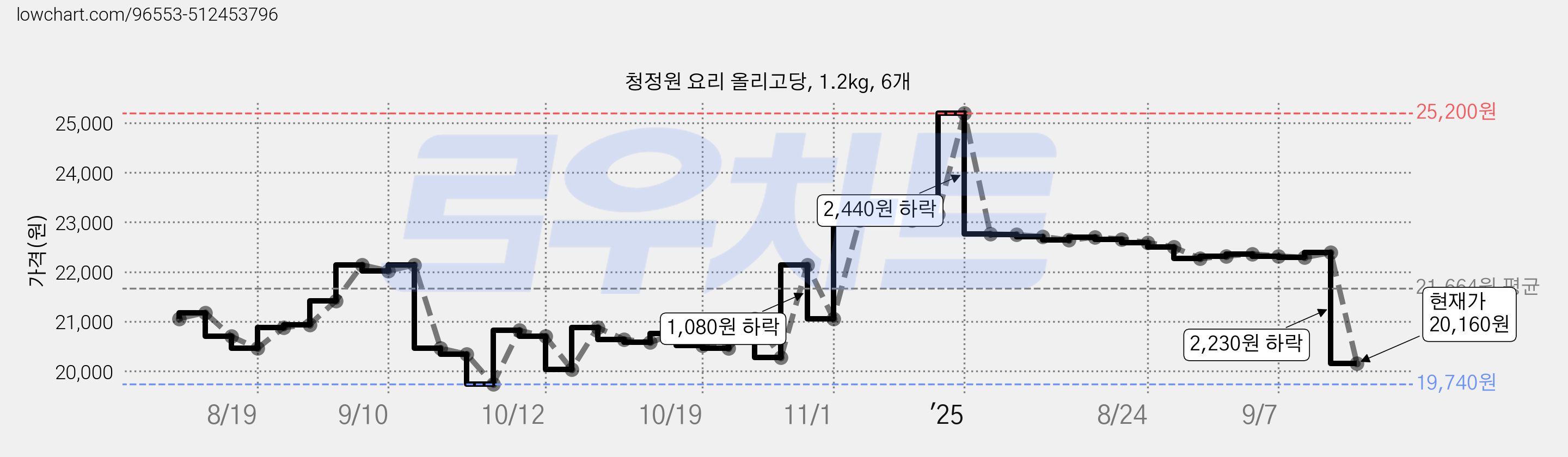 청정원 요리 올리고당, 1.2kg, 6개 가격 변동 차트, 현재가 20,160원, 관측 최저가 19,740원