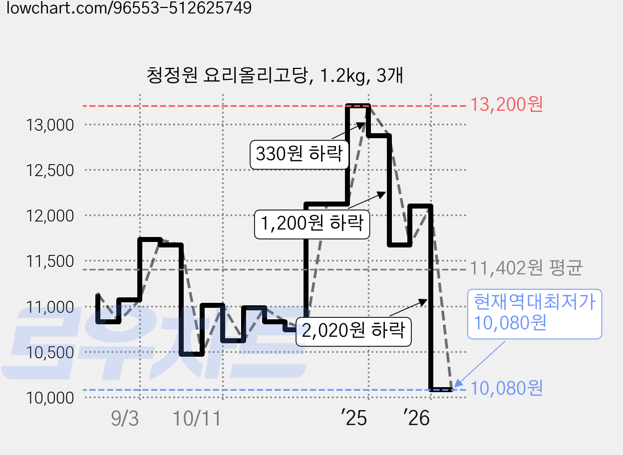 청정원 요리올리고당, 1.2kg, 3개 가격 변동 차트, 현재가 10,080원, 역대최저가