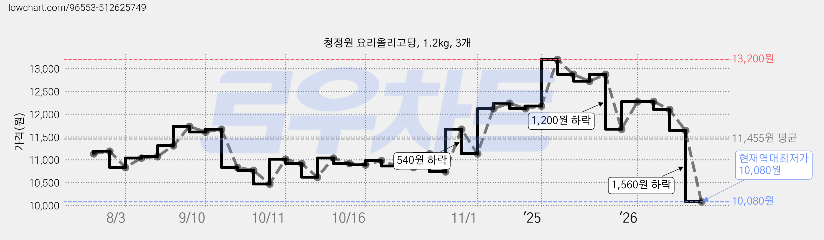 청정원 요리올리고당, 1.2kg, 3개 가격 변동 차트, 현재가 10,080원, 역대최저가