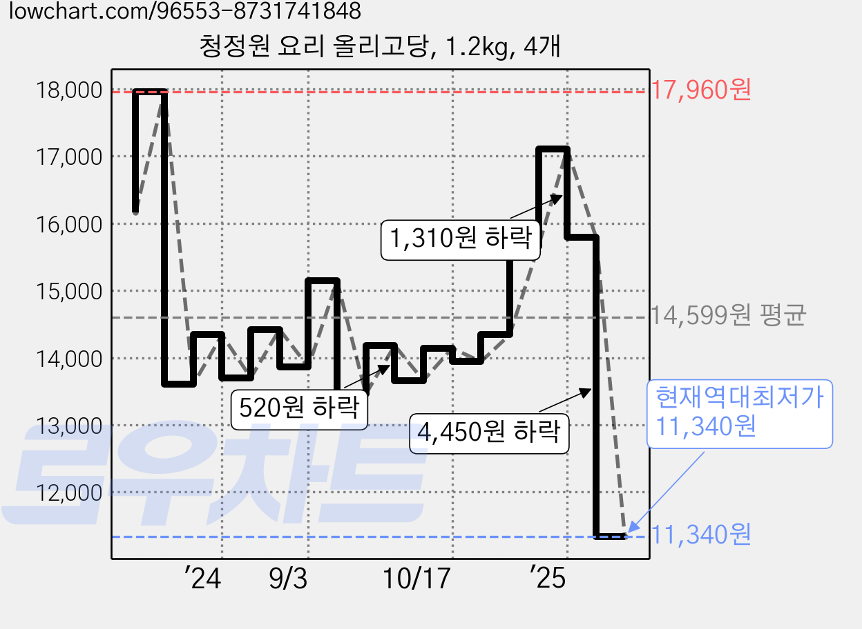 청정원 요리 올리고당, 1.2kg, 4개 가격 변동 차트, 현재가 11,340원, 역대최저가