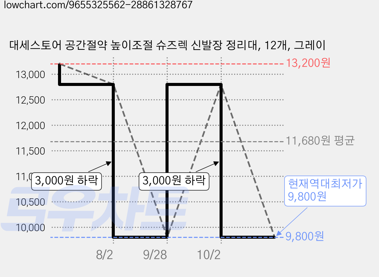 대세스토어 공간절약 높이조절 슈즈렉 신발장 정리대, 12개, 그레이 가격 변동 차트, 현재가 9,800원, 역대최저가